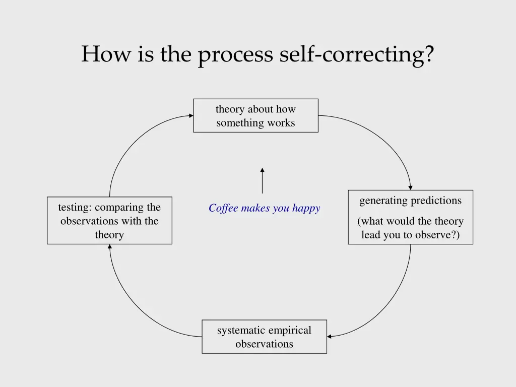 how is the process self correcting 1