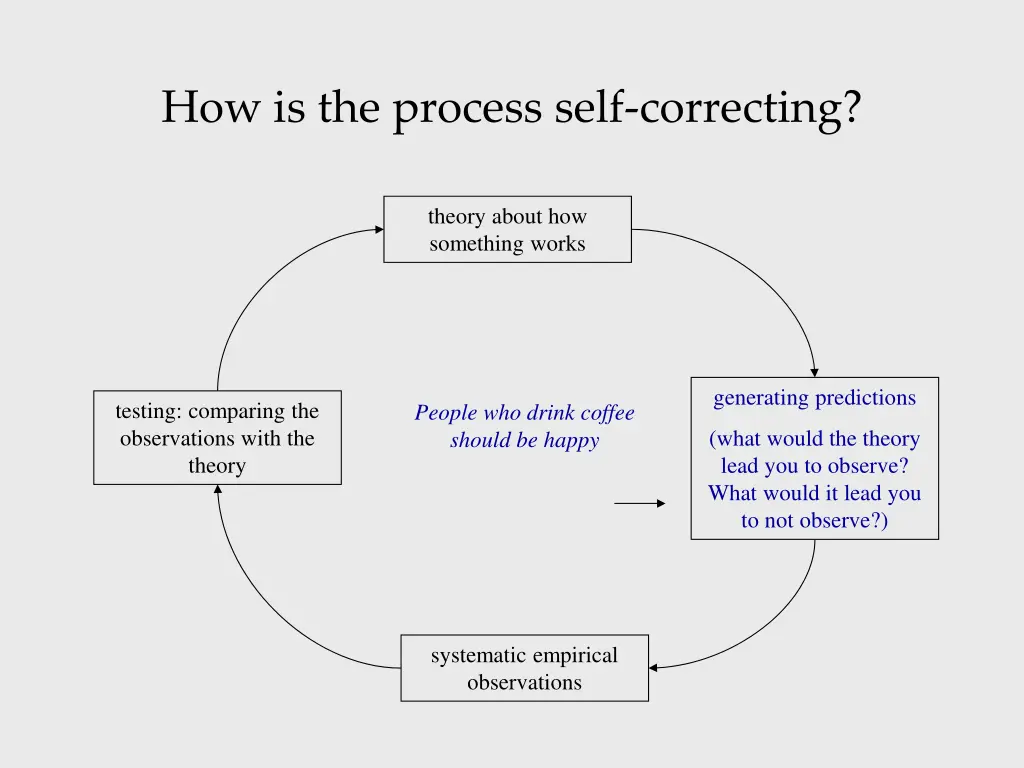 how is the process self correcting 2