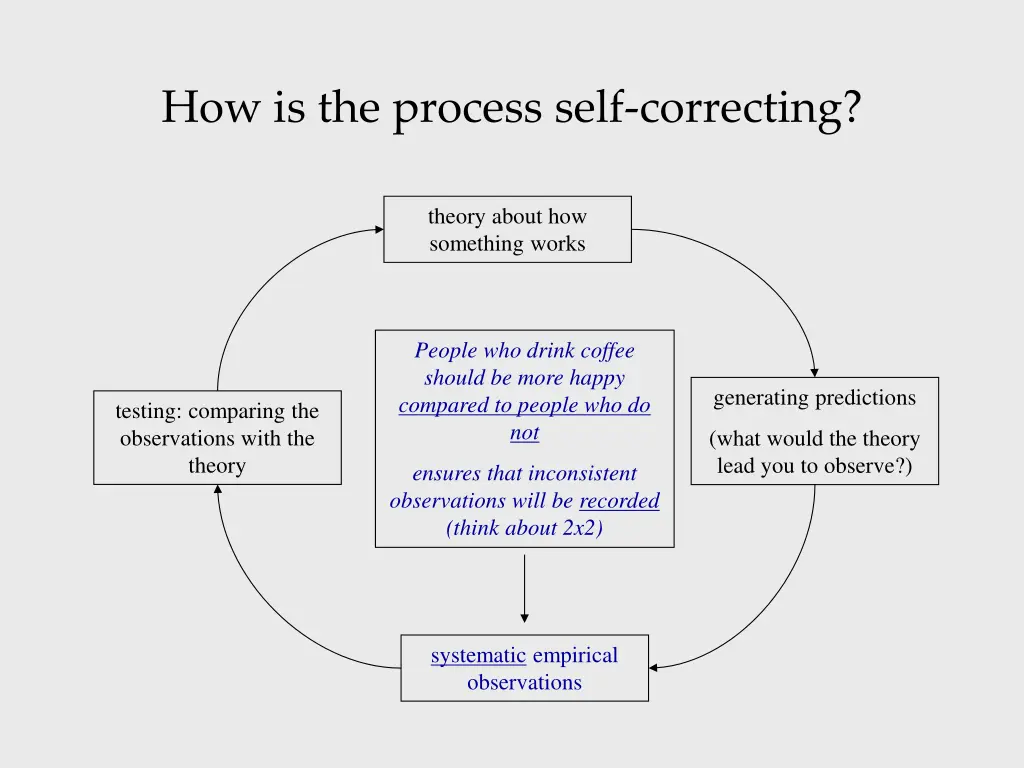 how is the process self correcting 3