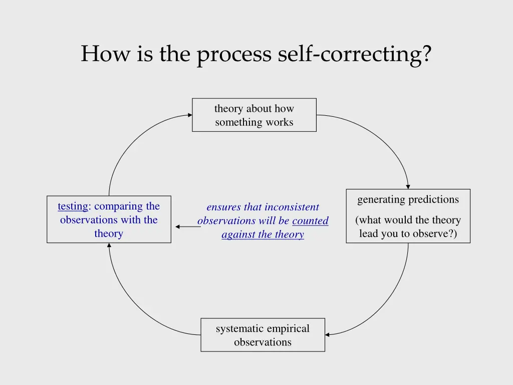 how is the process self correcting 4