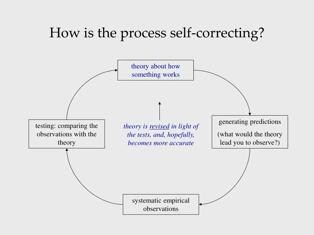 how is the process self correcting 5