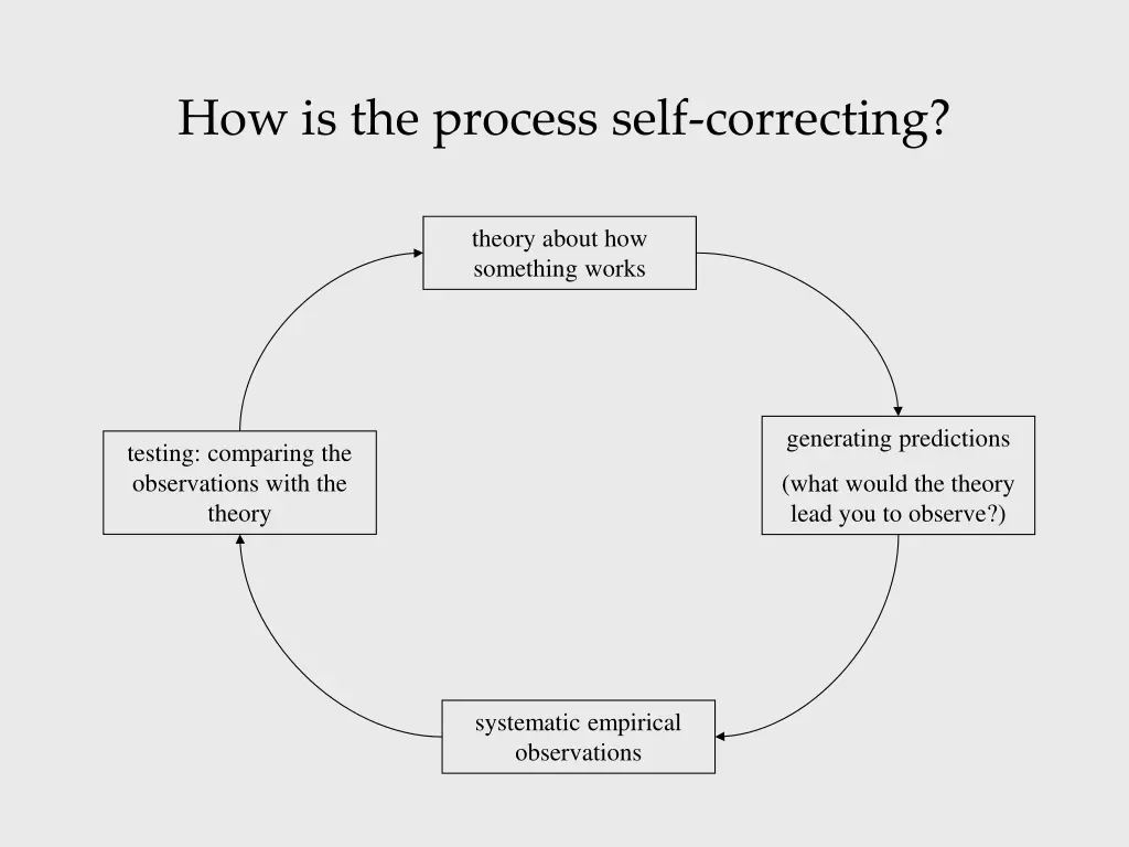 how is the process self correcting