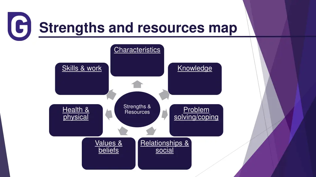 strengths and resources map