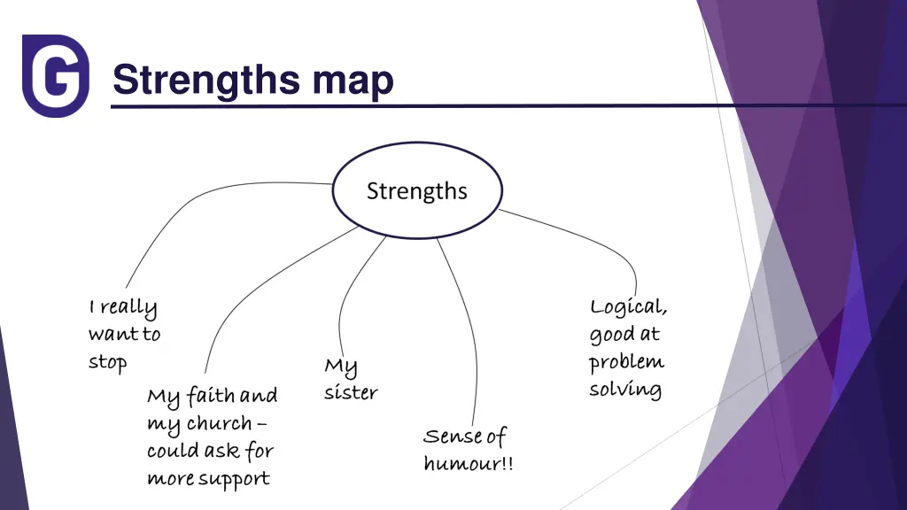 strengths map