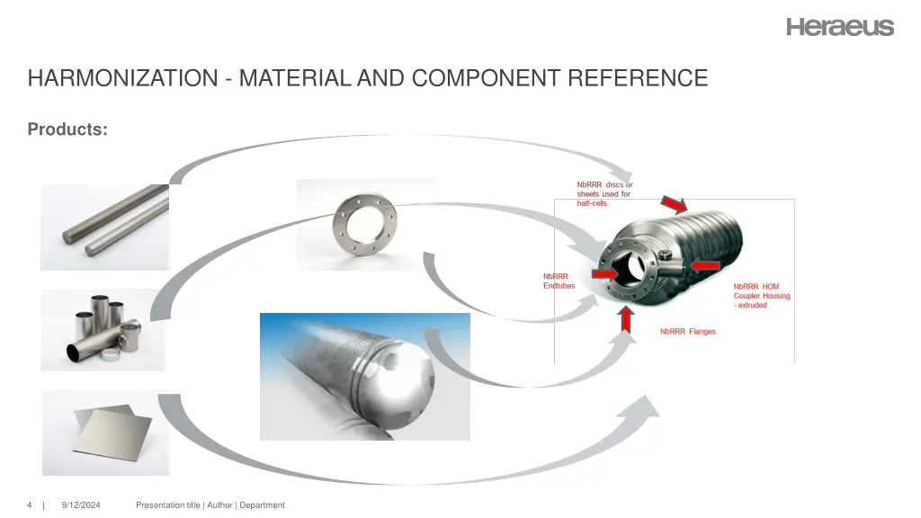 harmonization material and component reference 3