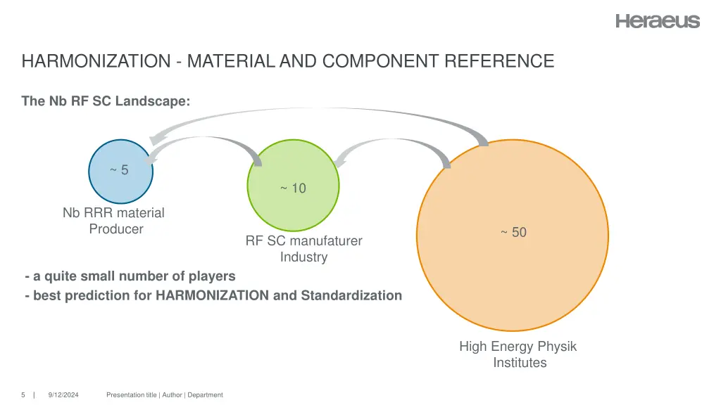 harmonization material and component reference 4