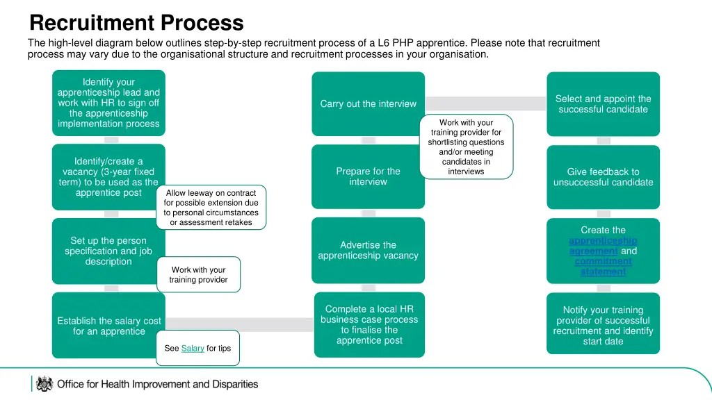 recruitment process the high level diagram below