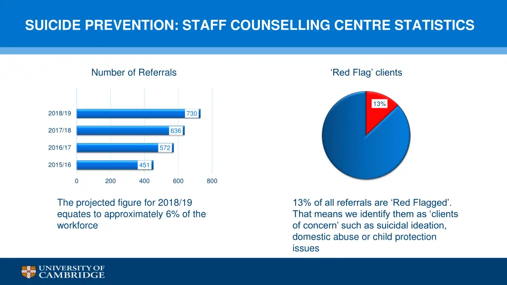 suicide prevention staff counselling centre