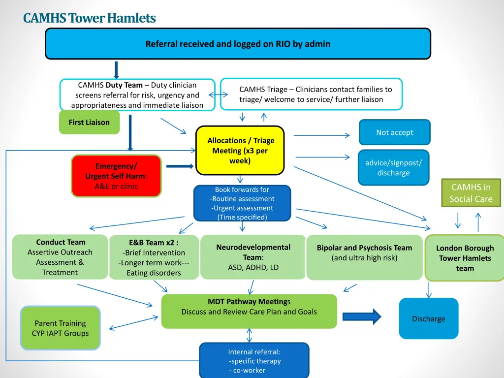 camhs tower hamlets