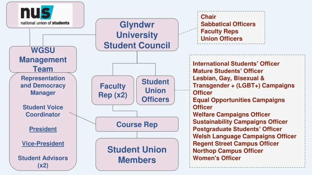 chair sabbatical officers faculty reps union