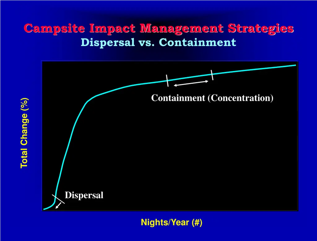 campsite impact management strategies dispersal