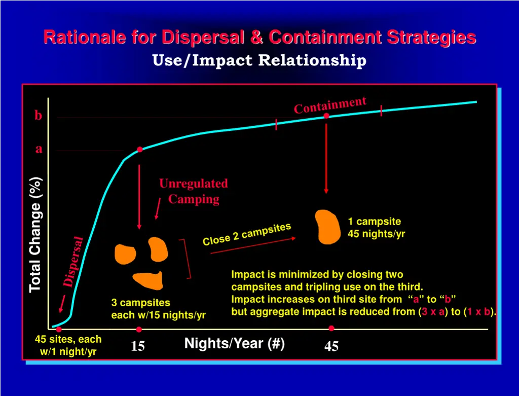 rationale for dispersal containment strategies