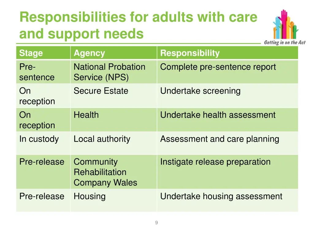 responsibilities for adults with care and support