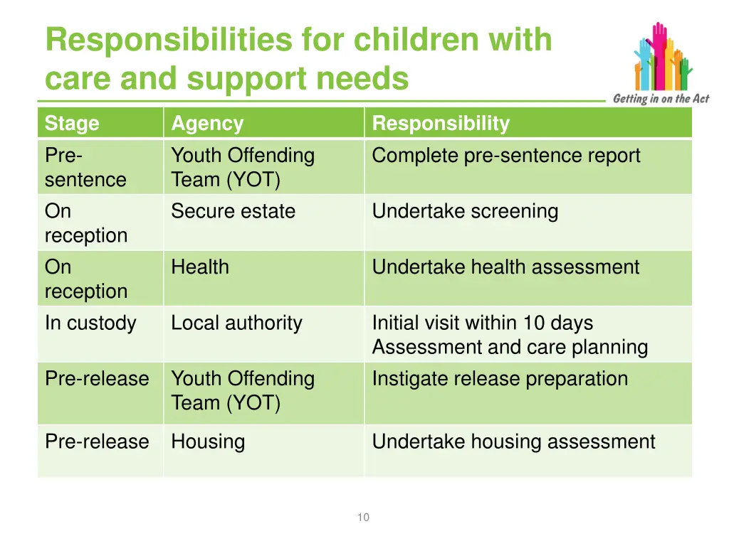 responsibilities for children with care