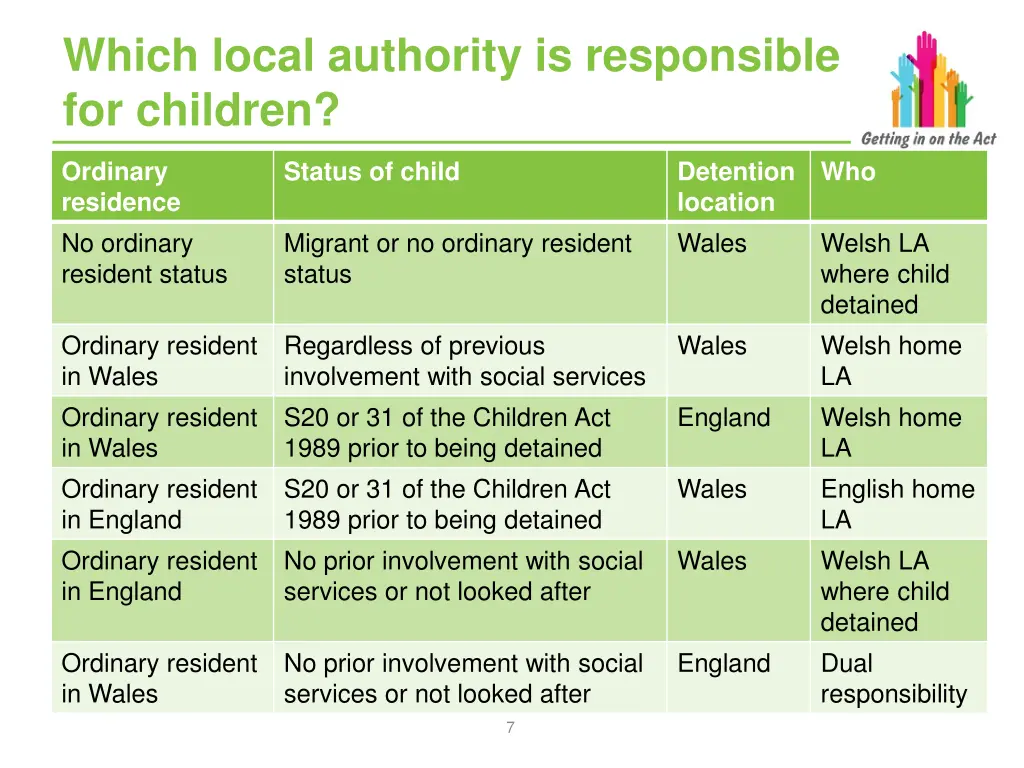 which local authority is responsible for children