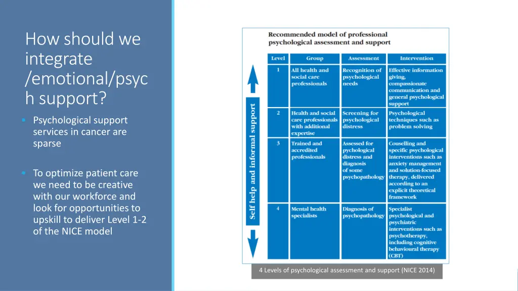 how should we integrate emotional psyc h support