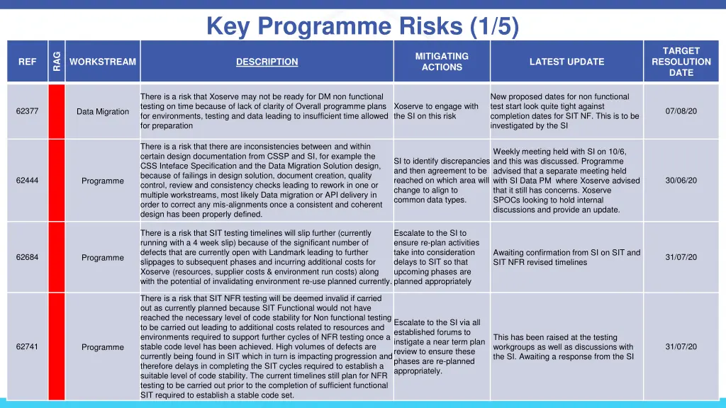 key programme risks 1 5