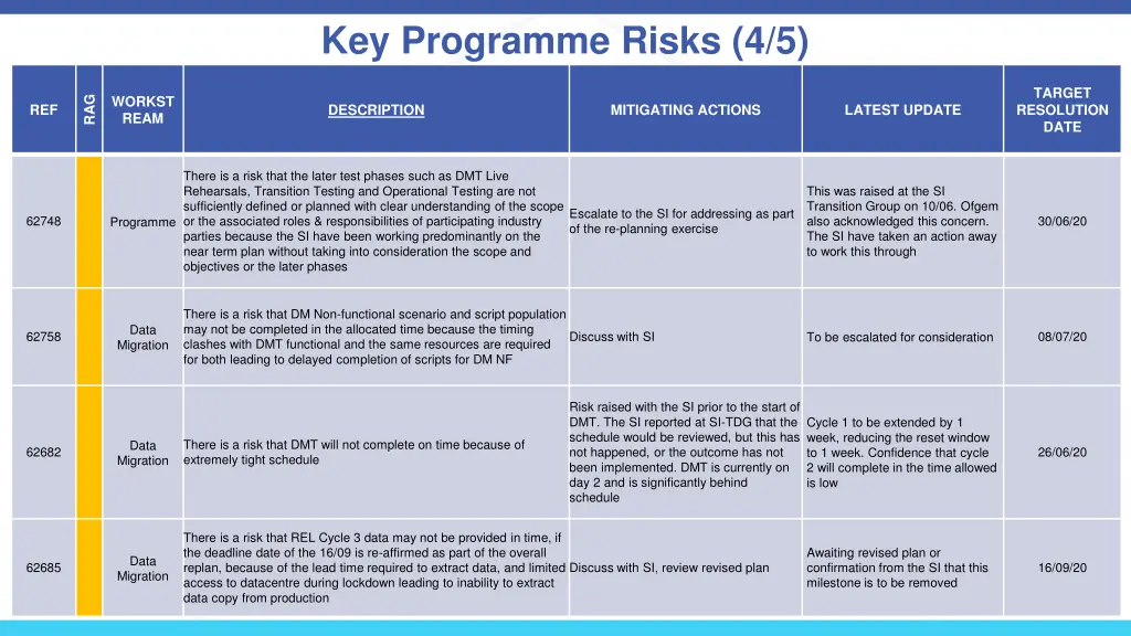 key programme risks 4 5