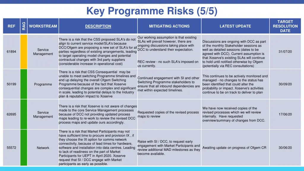 key programme risks 5 5