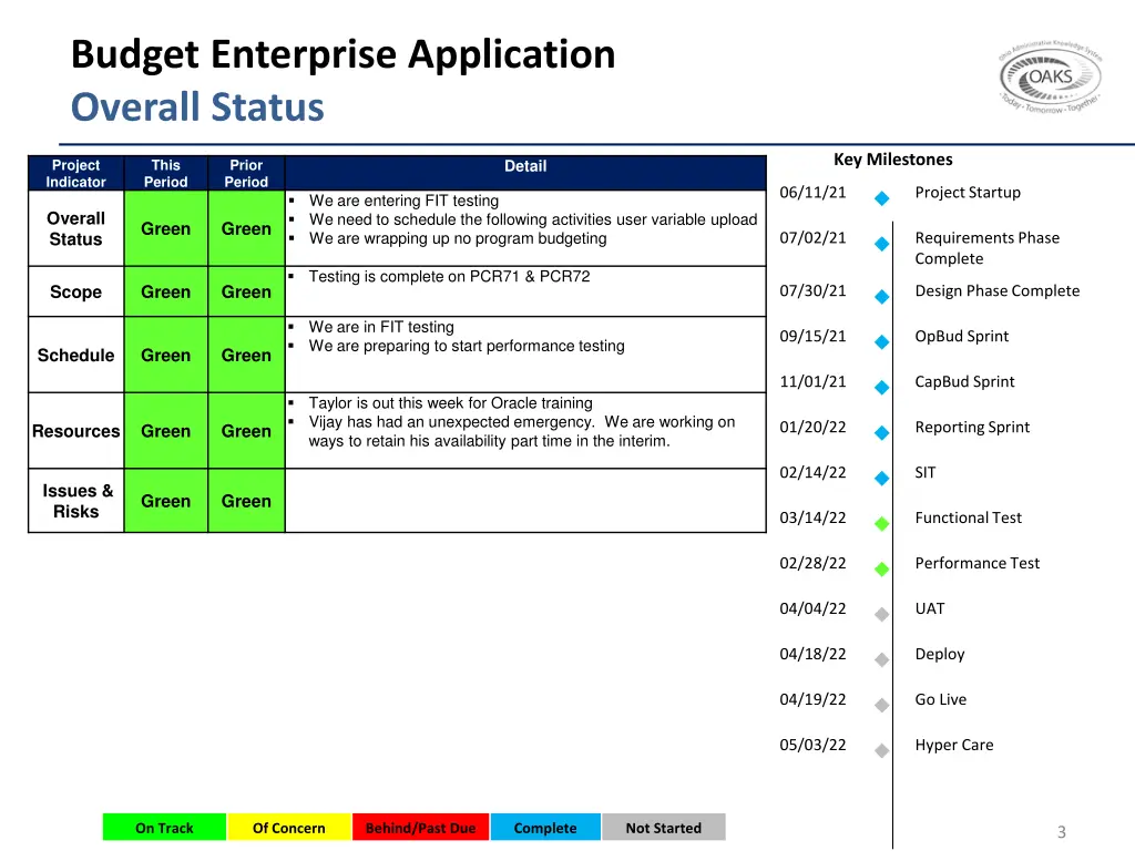 budget enterprise application overall status