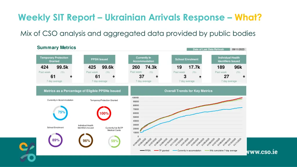 weekly sit report ukrainian arrivals response what