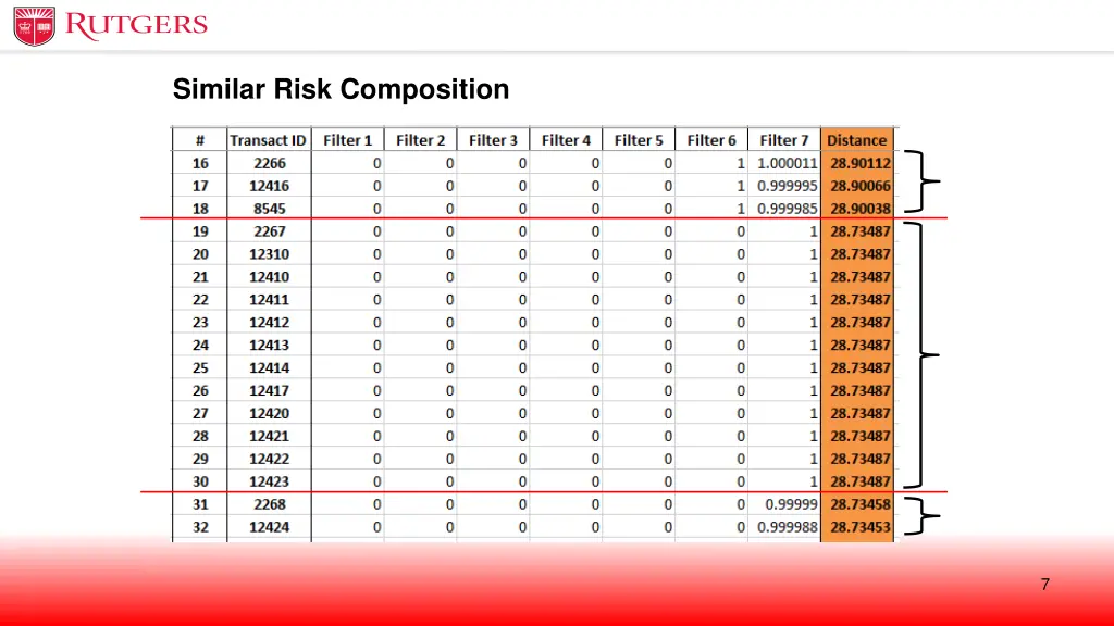 similar risk composition