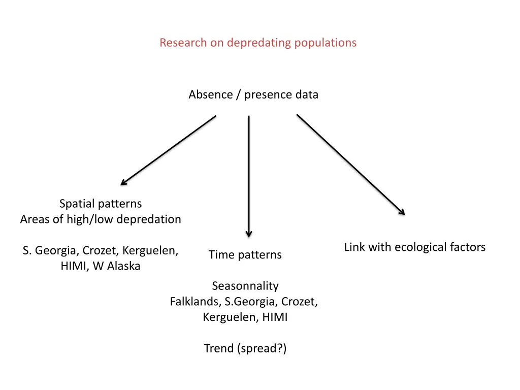 research on depredating populations