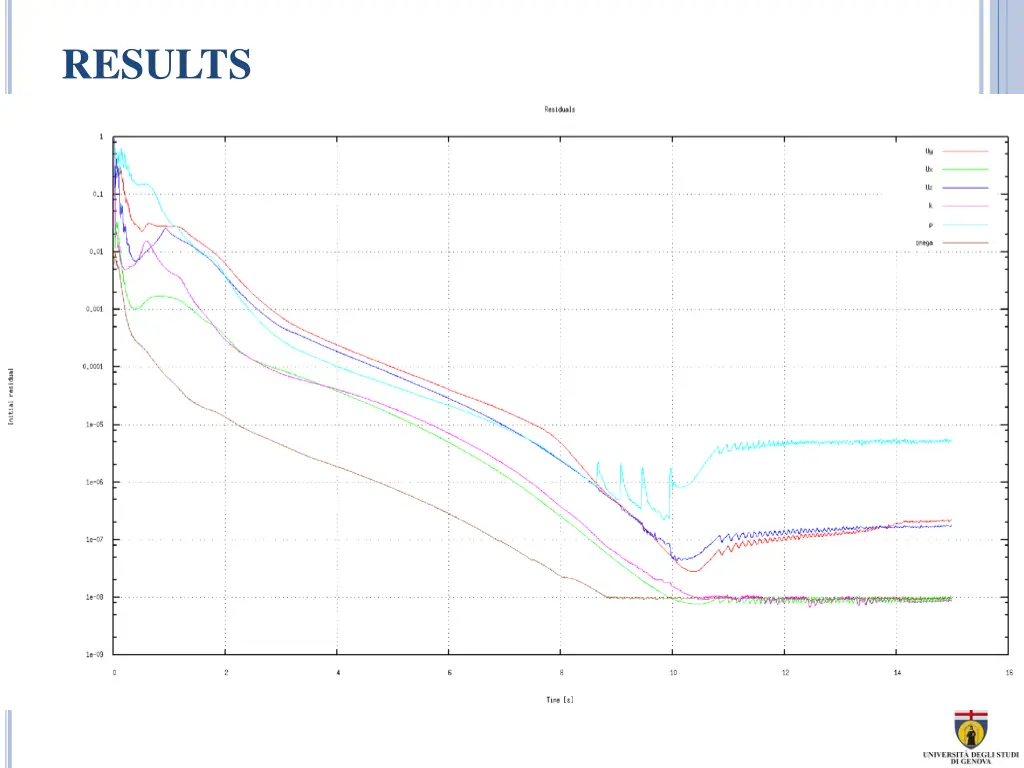 results some parameter are important for a good