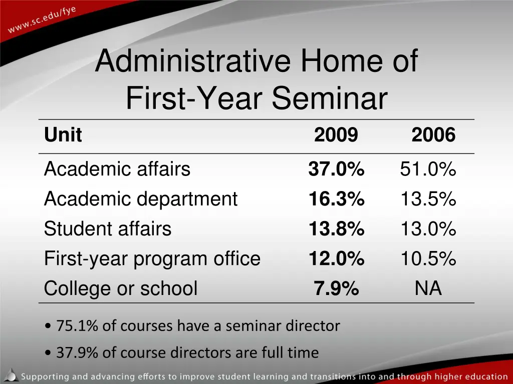 administrative home of first year seminar