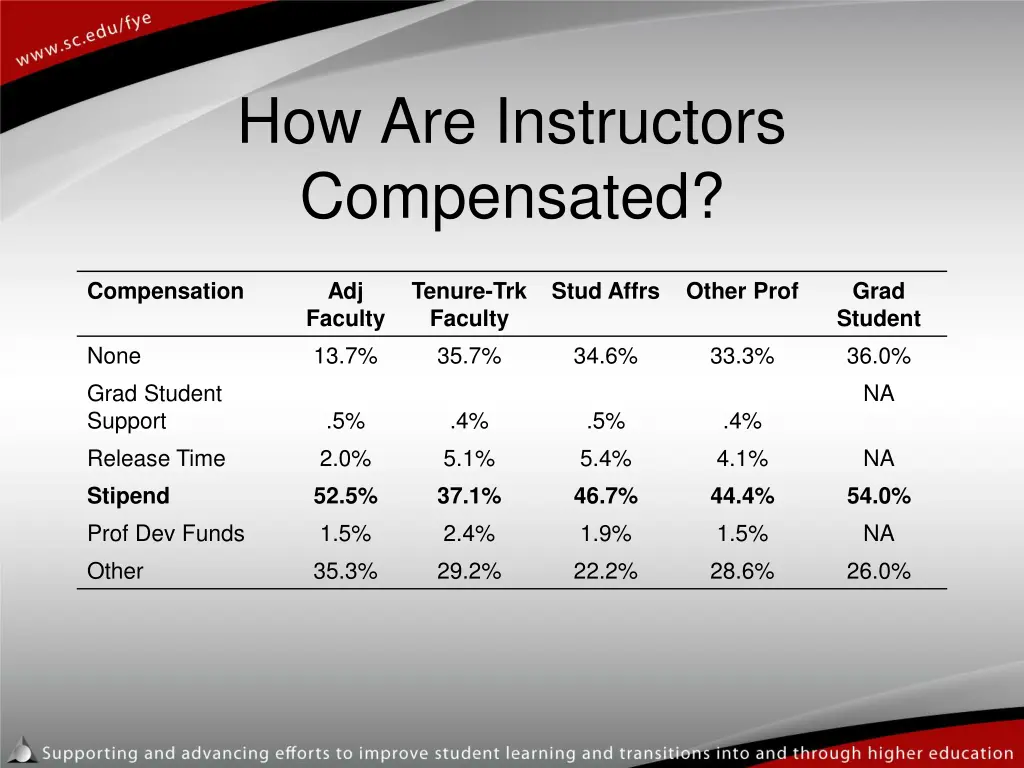 how are instructors compensated