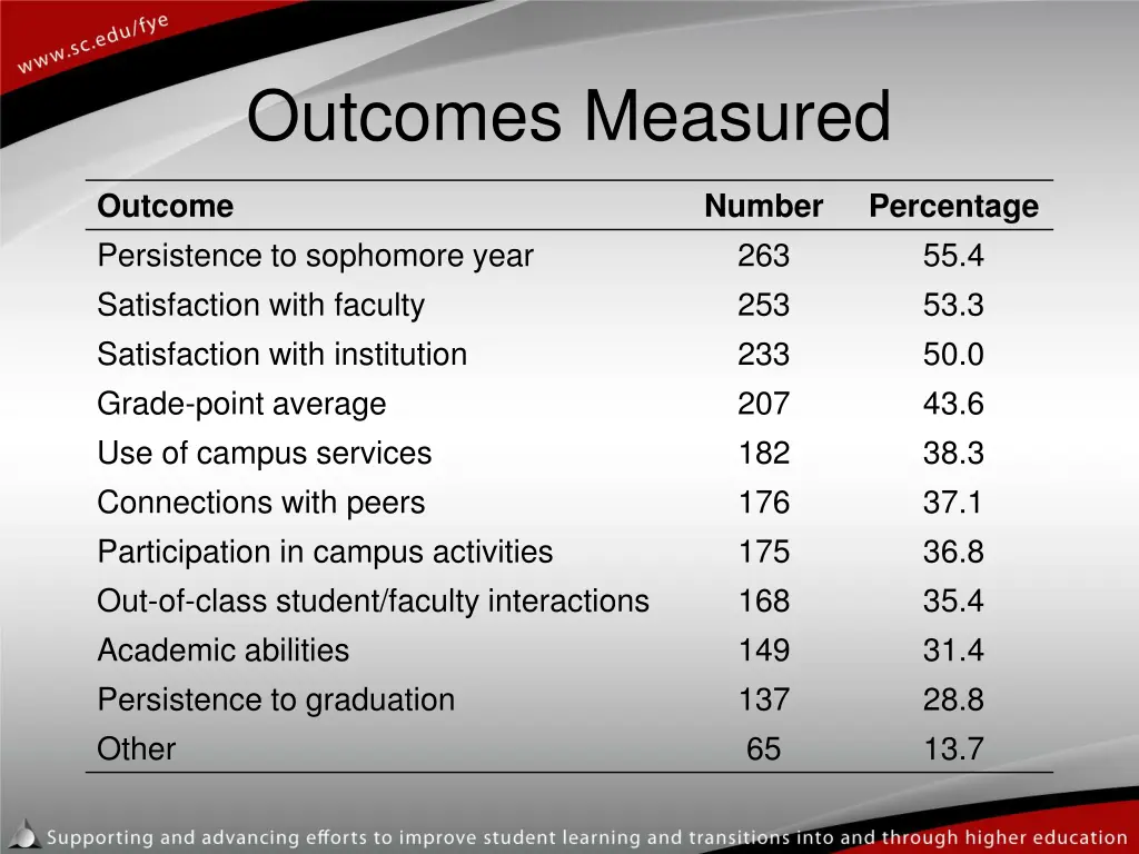 outcomes measured