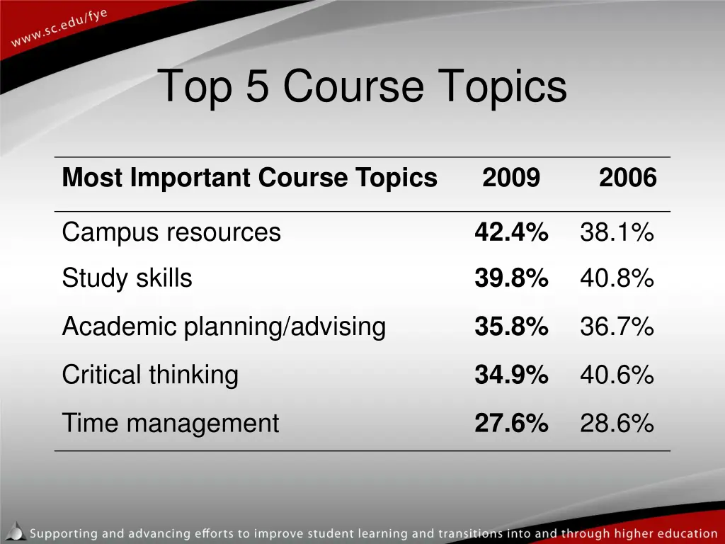 top 5 course topics