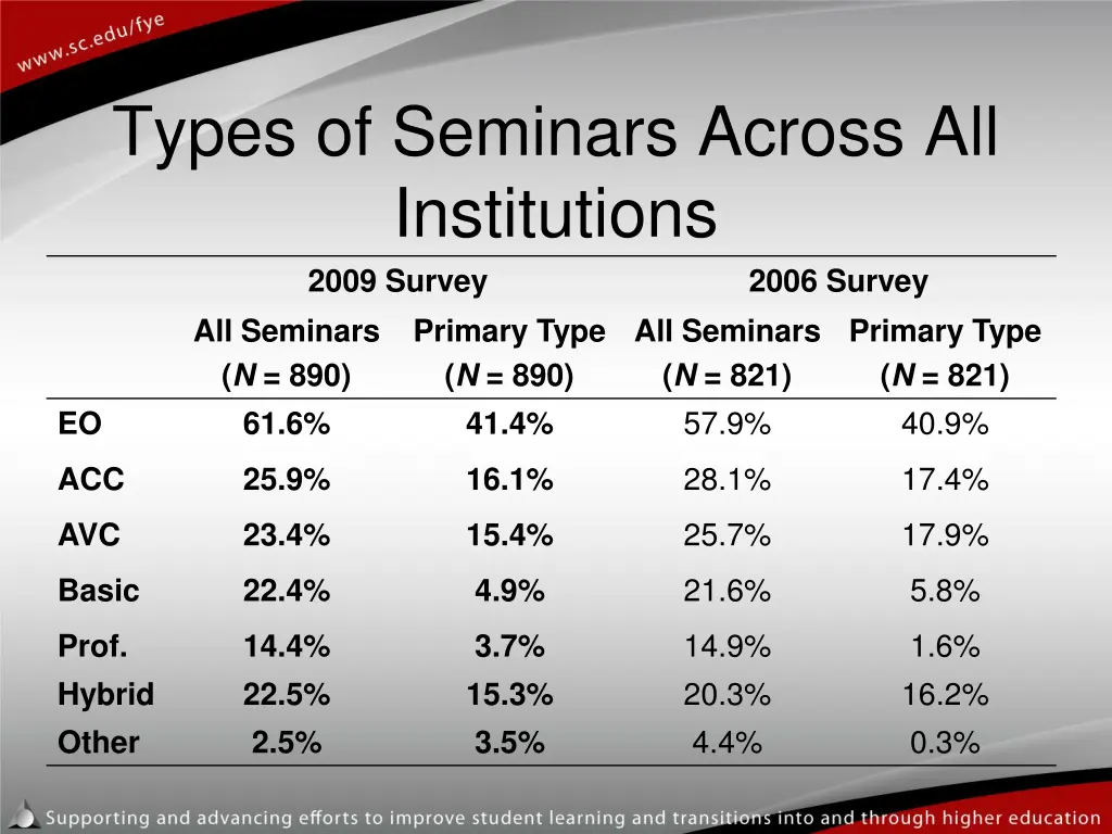 types of seminars across all institutions 2009