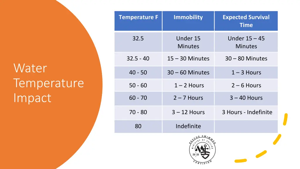 temperature f