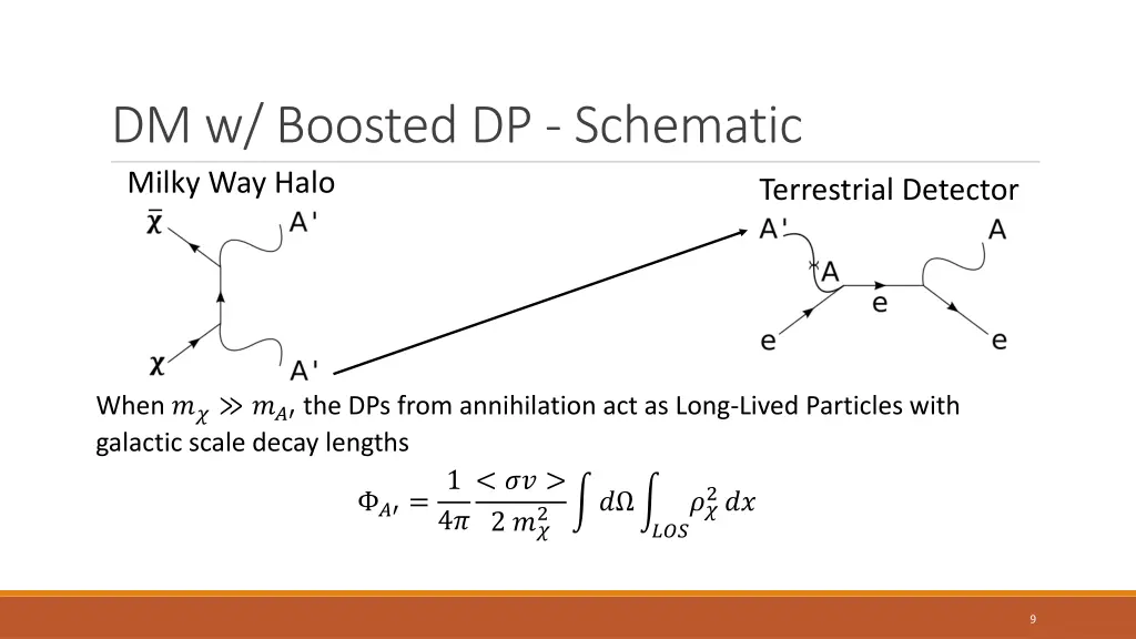 dm w boosted dp schematic milky way halo