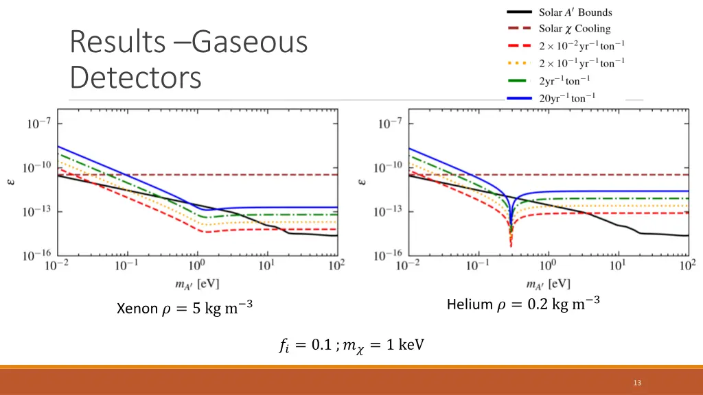 results gaseous detectors