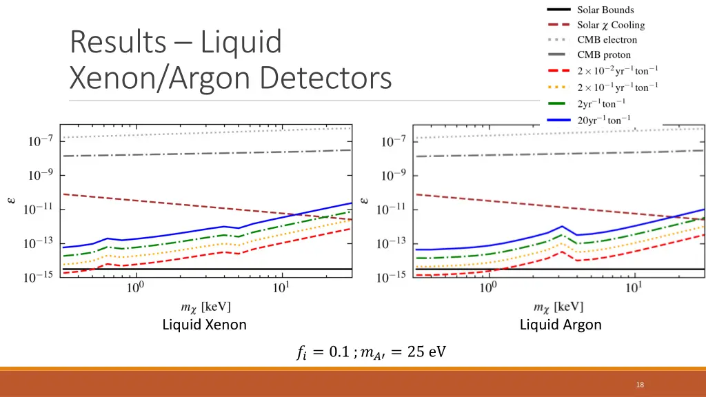 results liquid xenon argon detectors 1