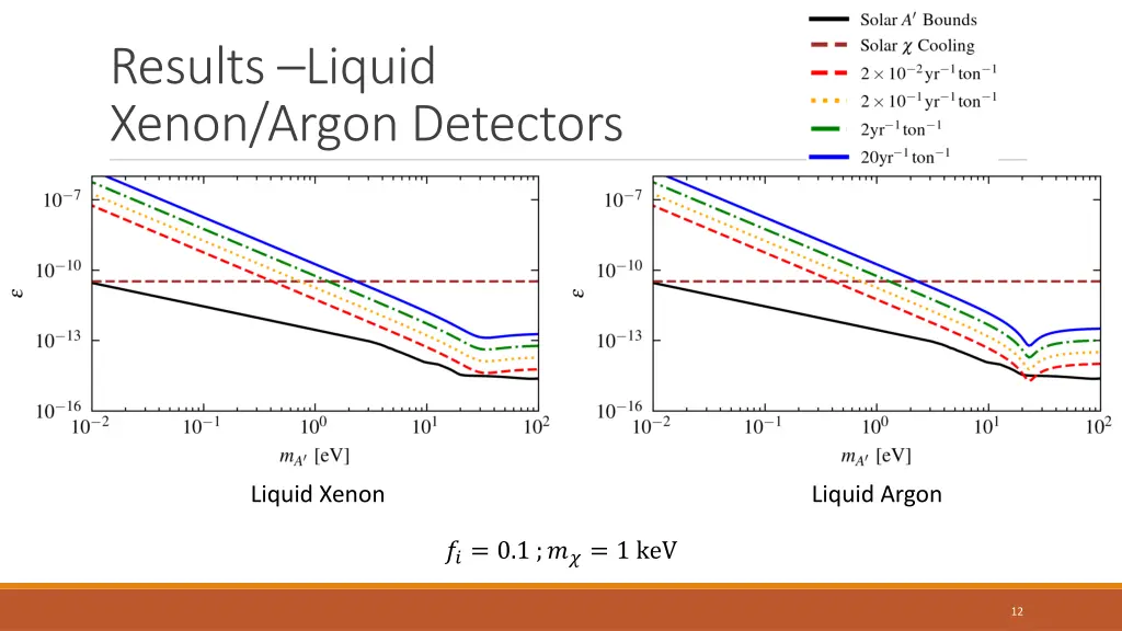 results liquid xenon argon detectors