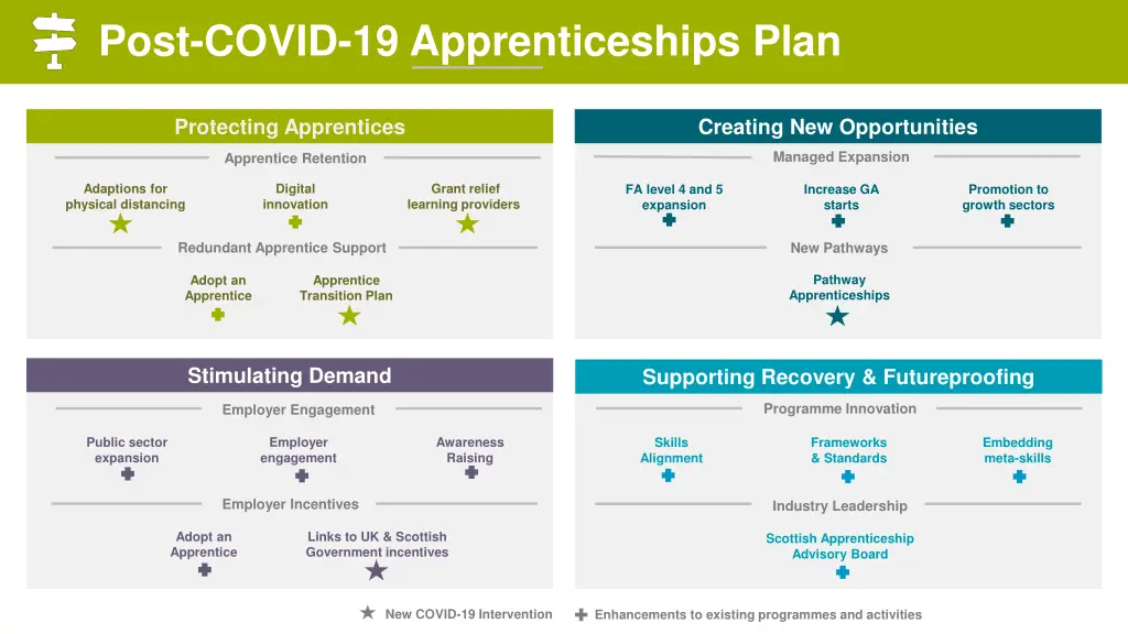 post covid 19 apprenticeships plan