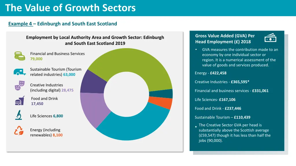 the value of growth sectors