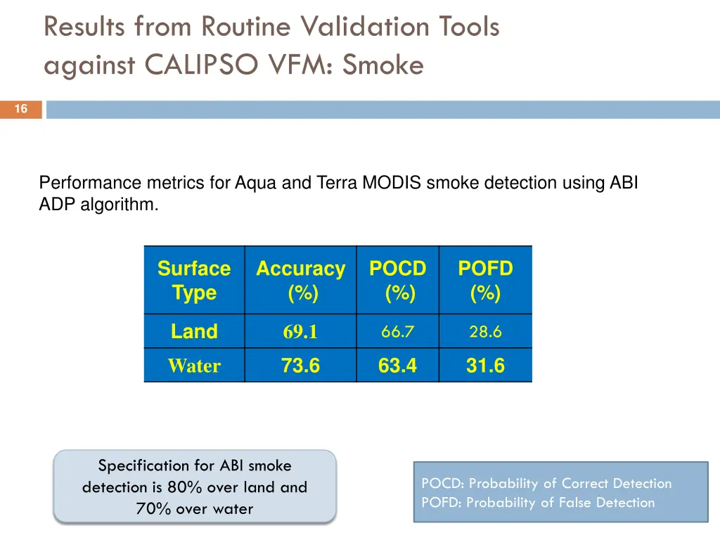 results from routine validation tools against 1