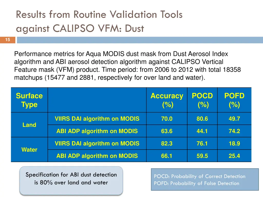 results from routine validation tools against