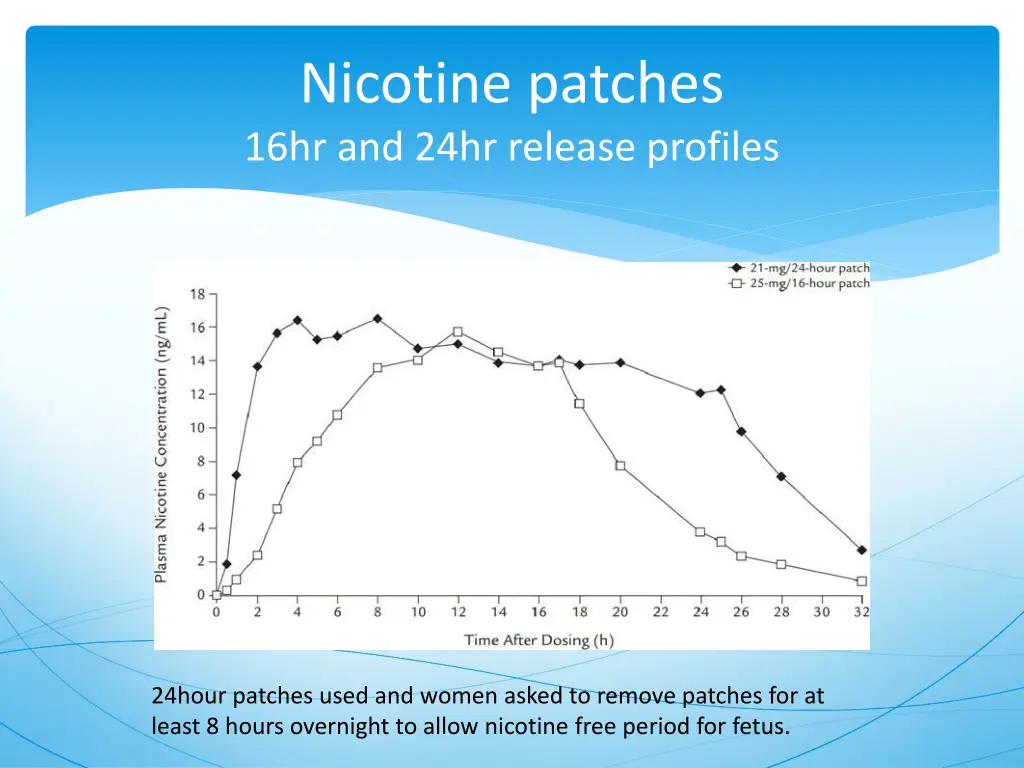 nicotine patches 16hr and 24hr release profiles