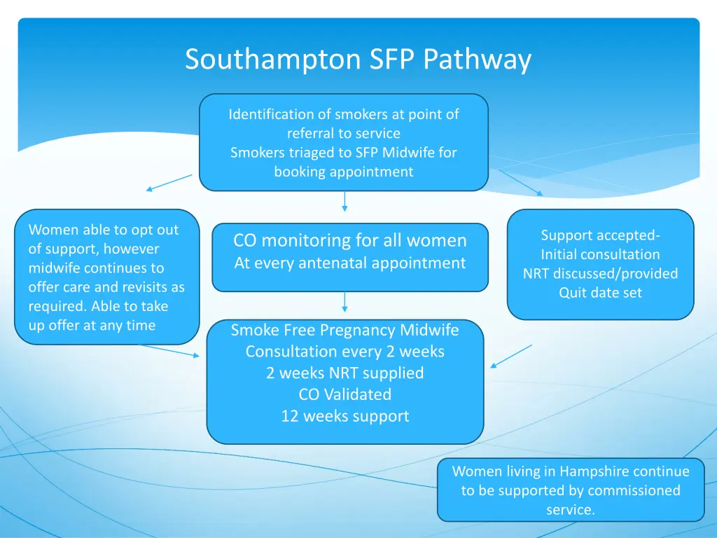 southampton sfp pathway