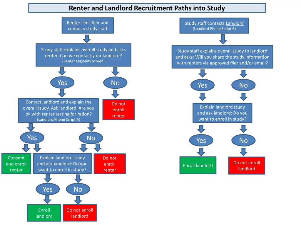 renter and landlord recruitment paths into study