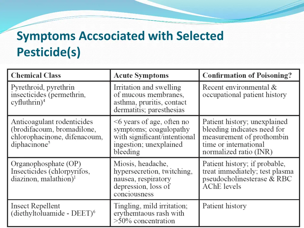 symptoms accsociated with selected pesticide s