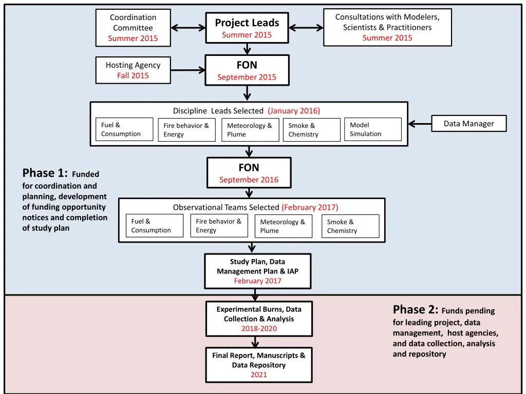 consultations with modelers scientists