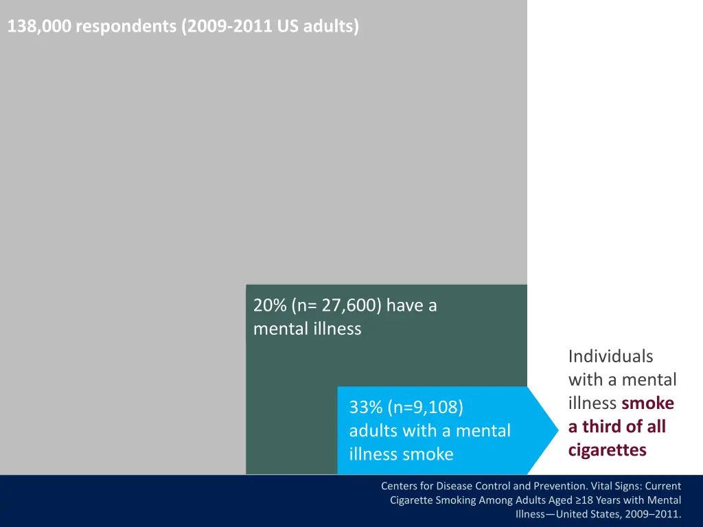 138 000 respondents 2009 2011 us adults