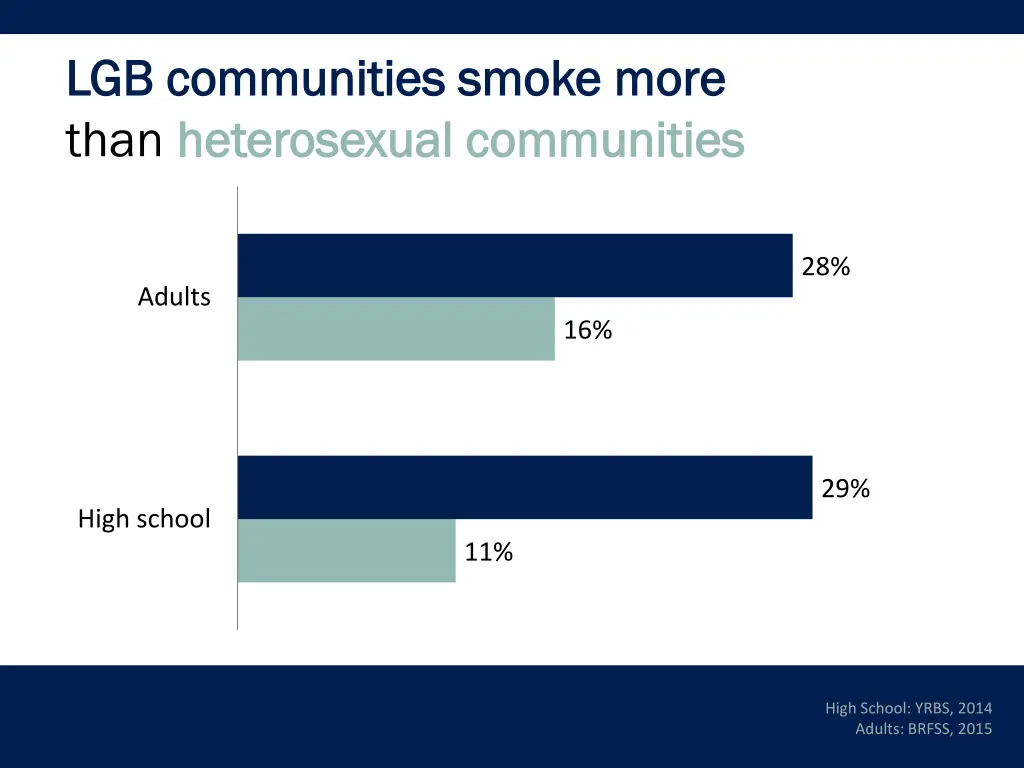 lgb communities smoke more lgb communities smoke