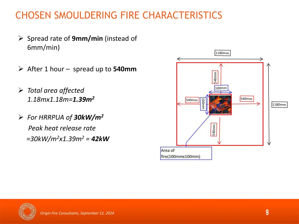 chosen smouldering fire characteristics